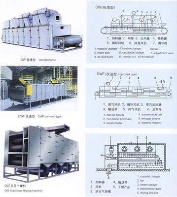 常州市宇明世纪干燥设备有限公司生产供应DWF系列带式干燥机/带式干燥机/带式干燥机价格